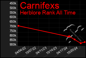 Total Graph of Carnifexs