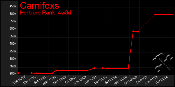 Last 31 Days Graph of Carnifexs