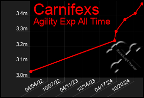 Total Graph of Carnifexs