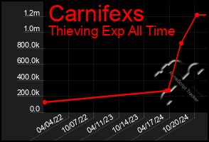 Total Graph of Carnifexs