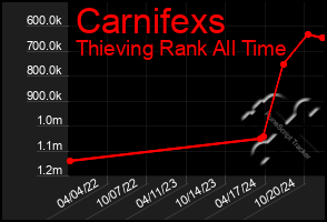 Total Graph of Carnifexs