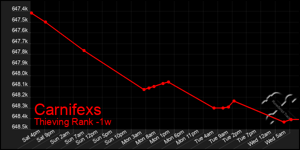 Last 7 Days Graph of Carnifexs