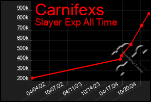 Total Graph of Carnifexs