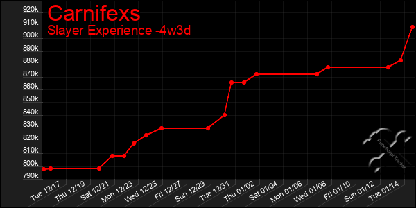 Last 31 Days Graph of Carnifexs