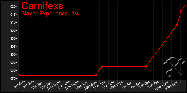 Last 7 Days Graph of Carnifexs