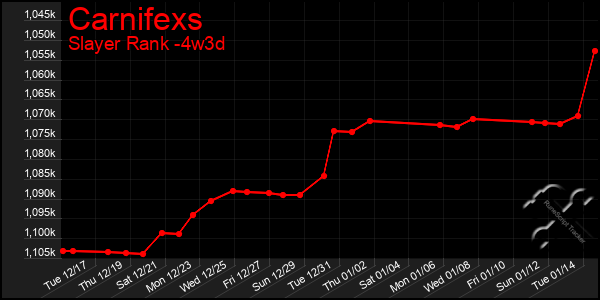 Last 31 Days Graph of Carnifexs