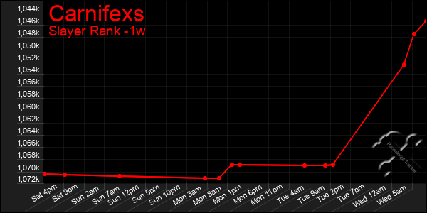 Last 7 Days Graph of Carnifexs