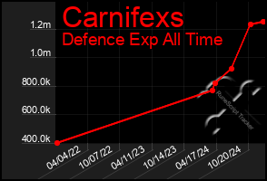 Total Graph of Carnifexs