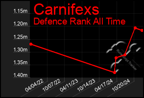 Total Graph of Carnifexs