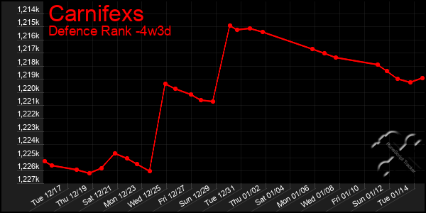 Last 31 Days Graph of Carnifexs