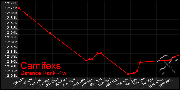 Last 7 Days Graph of Carnifexs