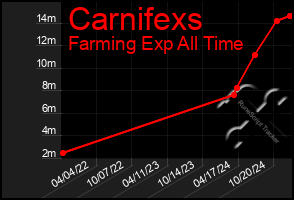 Total Graph of Carnifexs