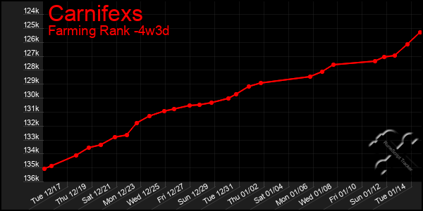 Last 31 Days Graph of Carnifexs