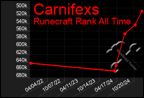 Total Graph of Carnifexs