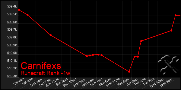 Last 7 Days Graph of Carnifexs