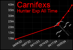 Total Graph of Carnifexs