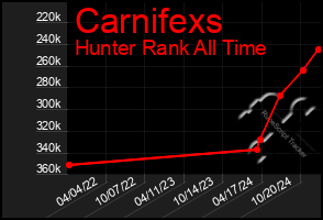 Total Graph of Carnifexs