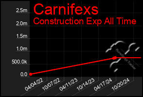 Total Graph of Carnifexs