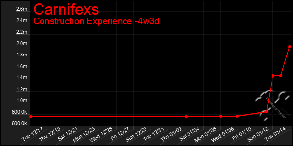 Last 31 Days Graph of Carnifexs