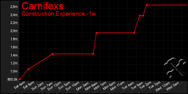 Last 7 Days Graph of Carnifexs