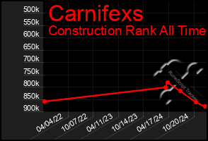 Total Graph of Carnifexs