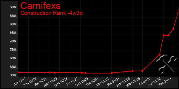 Last 31 Days Graph of Carnifexs