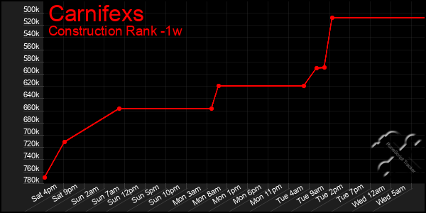 Last 7 Days Graph of Carnifexs