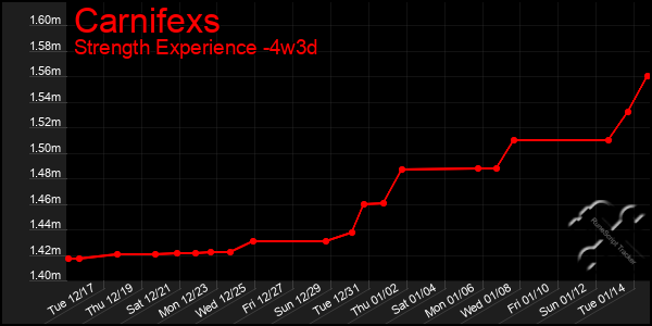 Last 31 Days Graph of Carnifexs