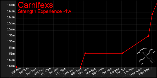 Last 7 Days Graph of Carnifexs