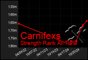 Total Graph of Carnifexs