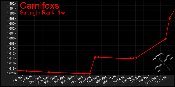 Last 7 Days Graph of Carnifexs