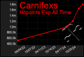 Total Graph of Carnifexs