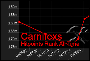 Total Graph of Carnifexs