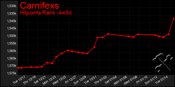 Last 31 Days Graph of Carnifexs