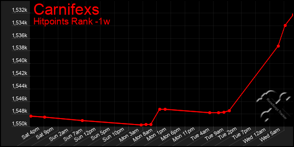 Last 7 Days Graph of Carnifexs