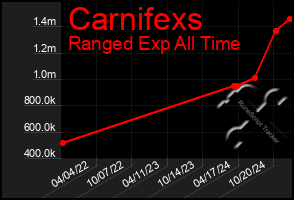 Total Graph of Carnifexs