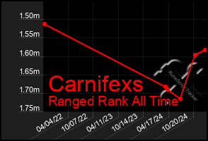 Total Graph of Carnifexs