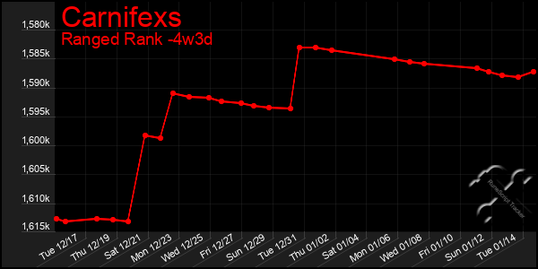 Last 31 Days Graph of Carnifexs