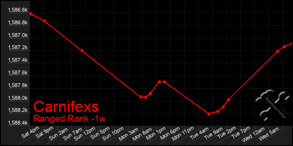 Last 7 Days Graph of Carnifexs