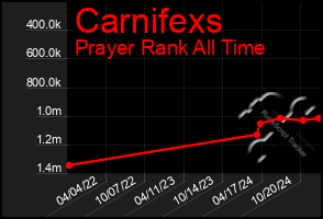 Total Graph of Carnifexs