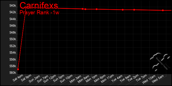 Last 7 Days Graph of Carnifexs