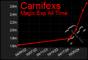 Total Graph of Carnifexs