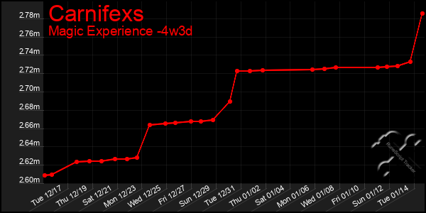 Last 31 Days Graph of Carnifexs