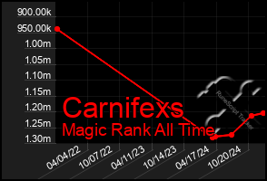 Total Graph of Carnifexs