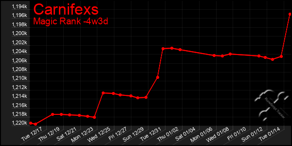 Last 31 Days Graph of Carnifexs