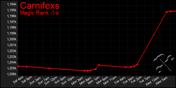 Last 7 Days Graph of Carnifexs