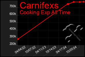 Total Graph of Carnifexs