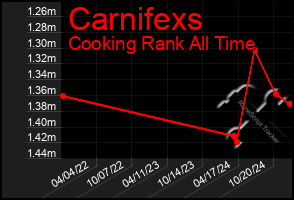 Total Graph of Carnifexs