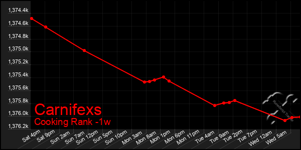 Last 7 Days Graph of Carnifexs