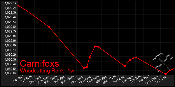 Last 7 Days Graph of Carnifexs